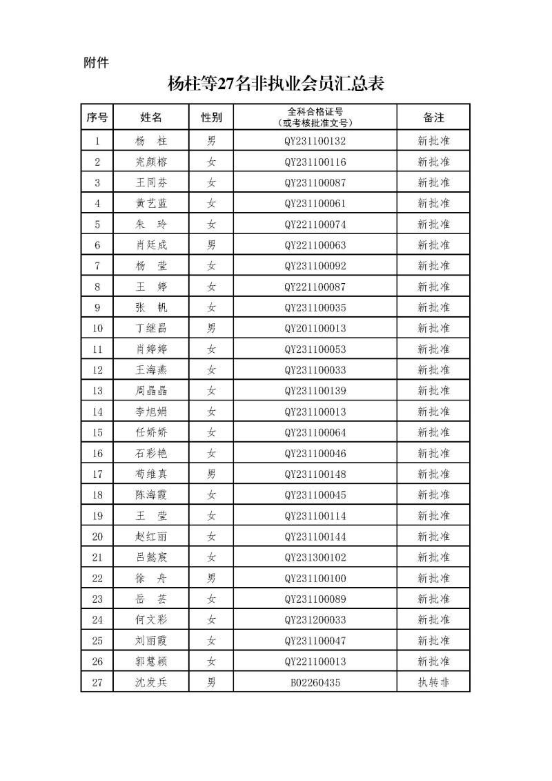 副本2-1、2021新批非執(zhí)業(yè)會員匯總表2024.3.21 --上網(wǎng)無身份證號.jpg